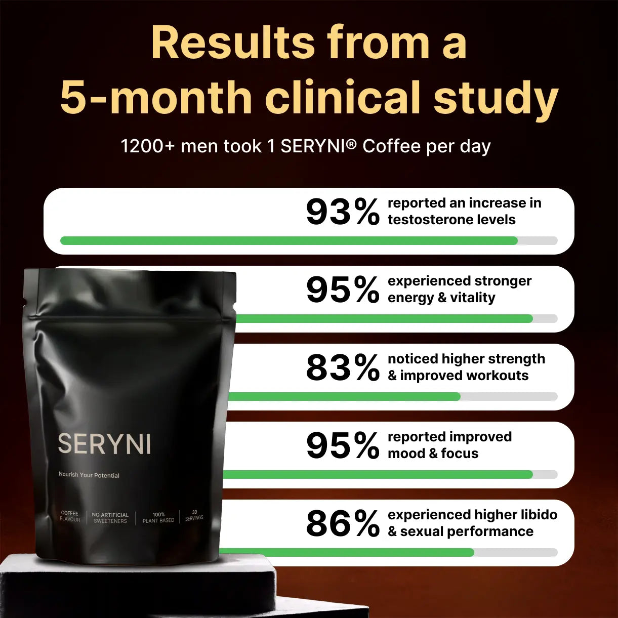 SERYNI® Alpha Male Coffee